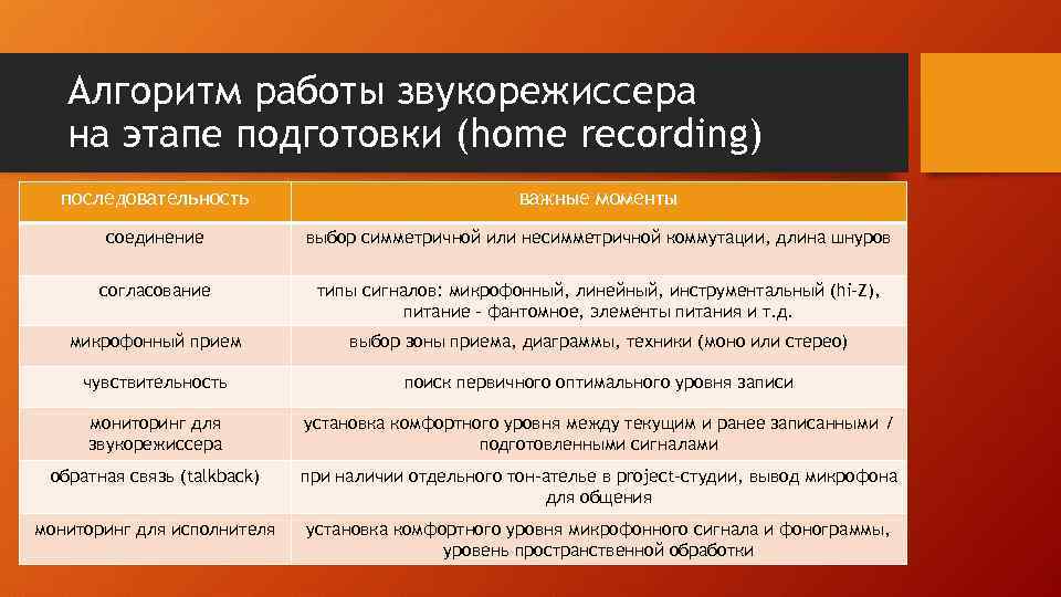 Алгоритм работы звукорежиссера на этапе подготовки (home recording) последовательность важные моменты соединение выбор симметричной