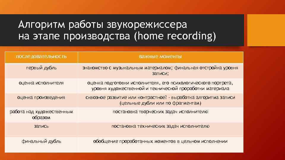 Алгоритм работы звукорежиссера на этапе производства (home recording) последовательность важные моменты первый дубль знакомство