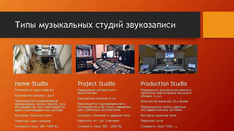 Типы музыкальных студий звукозаписи Home Studio Project Studio Production Studio Помещение: одна комната Помещение: