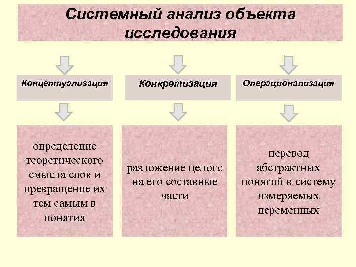 Системный анализ объекта исследования Концептуализация определение теоретического смысла слов и превращение их тем самым