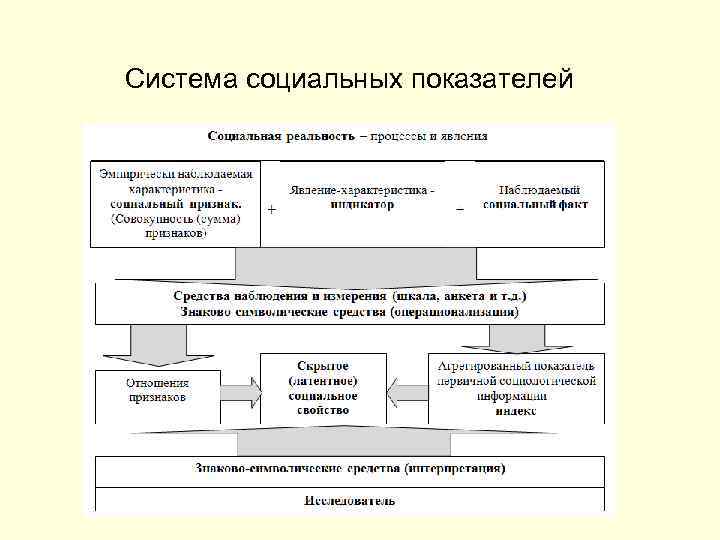 Система социальных показателей 