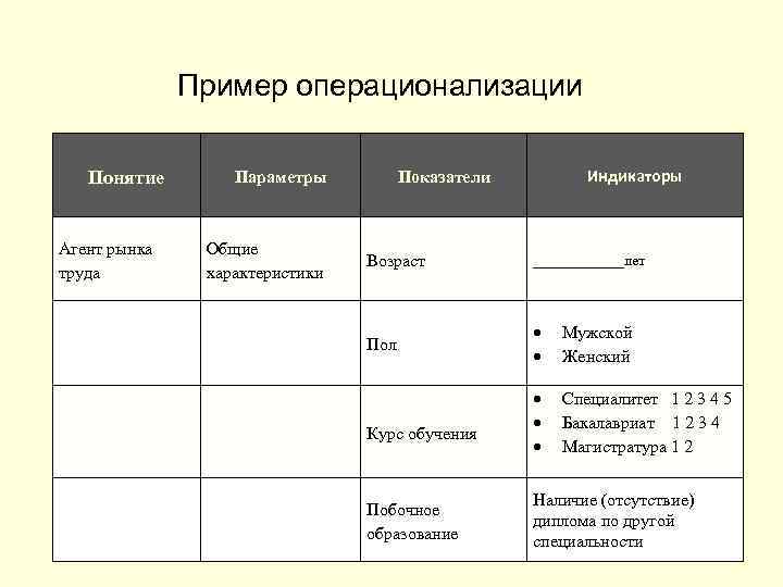 Пример операционализации Понятие Параметры Индикаторы Показатели Агент рынка труда Общие характеристики Возраст ______лет Пол