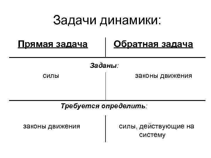 Задачи динамики: Прямая задача Обратная задача Заданы: силы законы движения Требуется определить: законы движения