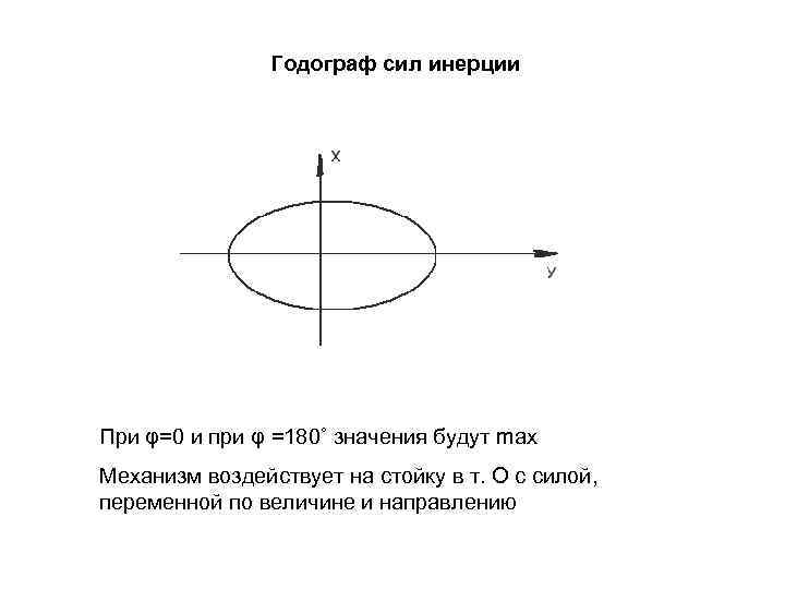 Годограф сил инерции При φ=0 и при φ =180˚ значения будут max Механизм воздействует