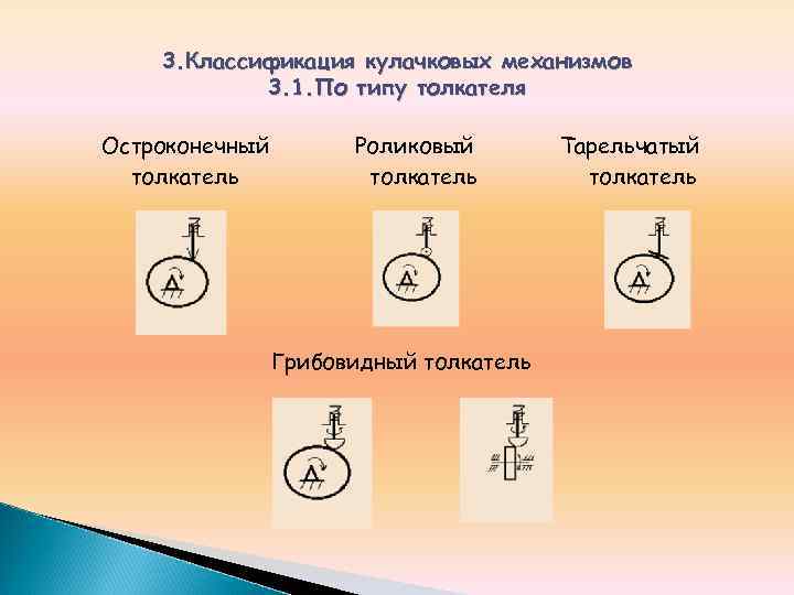 Механизм 1 3. Типы толкателей кулачковых механизмов. Кулачковый механизм III типа дезаксиальный. Кулачковые механизмы классификация. Виды кулачков механизмов.