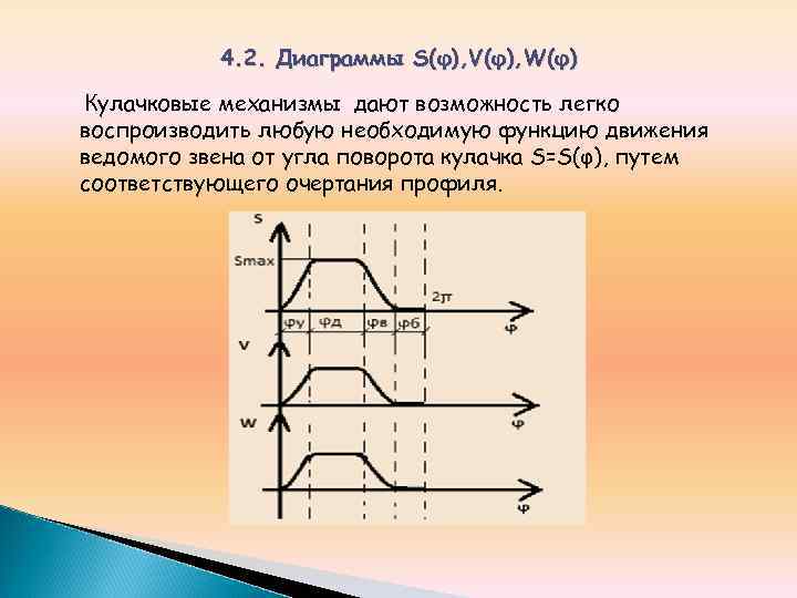 4. 2. Диаграммы S(φ), V(φ), W(φ) Кулачковые механизмы дают возможность легко воспроизводить любую необходимую