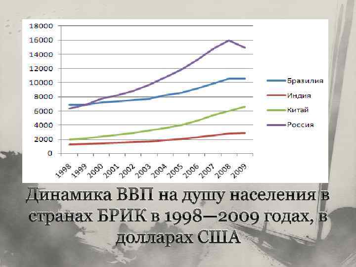 Динамика ВВП на душу населения в странах БРИК в 1998— 2009 годах, в долларах