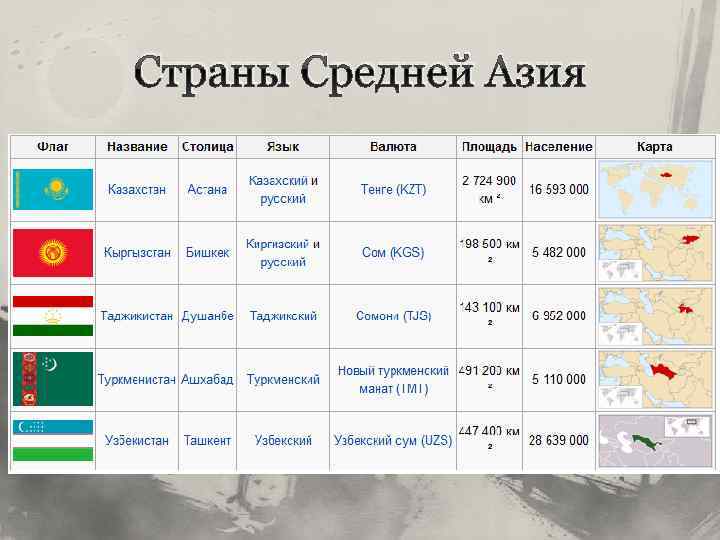 Страны Средней Азия 