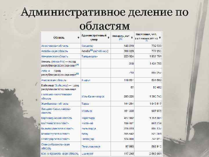 Административное деление по областям 