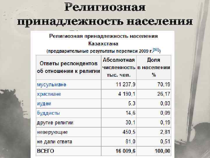 Таблица население казахстана. Религиозная принадлежность Казахстана. Религиозный состав населения Казахстана. Религиозная принадлежность Казахстана 2020. Национальный и религиозный состав населения Казахстана 2020.