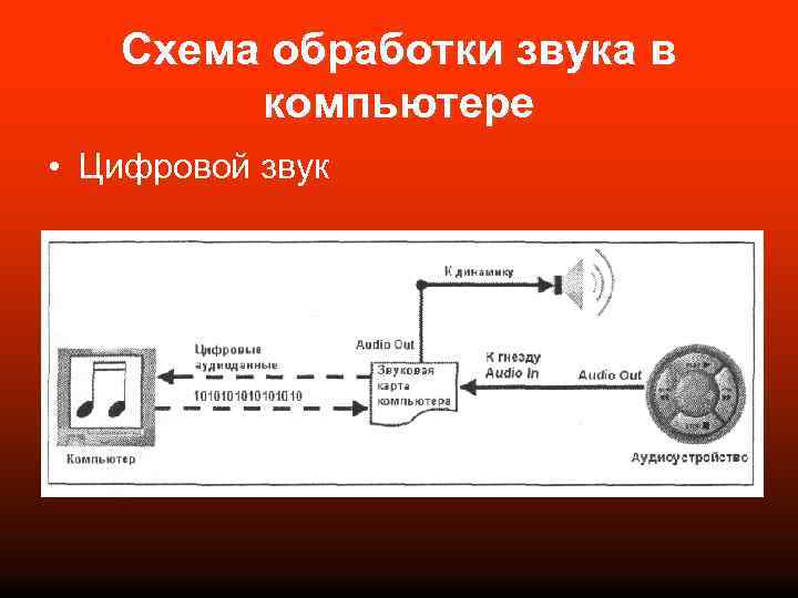 Схема обработки звука в компьютере • Цифровой звук 