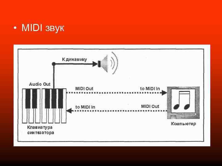  • MIDI звук 