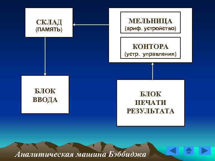 СКЛАД (ПАМЯТЬ) МЕЛЬНИЦА (ариф. устройство) КОНТОРА (устр. управления) БЛОК ВВОДА БЛОК ПЕЧАТИ РЕЗУЛЬТАТА Аналитическая