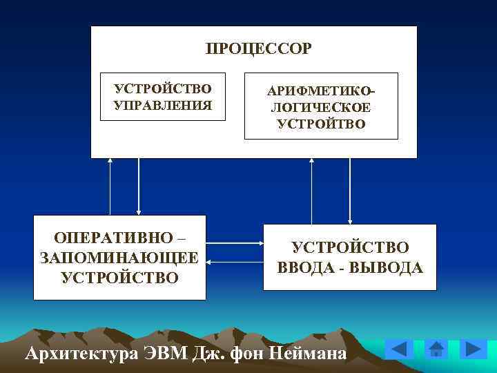 ПРОЦЕССОР УСТРОЙСТВО УПРАВЛЕНИЯ ОПЕРАТИВНО – ЗАПОМИНАЮЩЕЕ УСТРОЙСТВО АРИФМЕТИКОЛОГИЧЕСКОЕ УСТРОЙТВО УСТРОЙСТВО ВВОДА - ВЫВОДА Архитектура