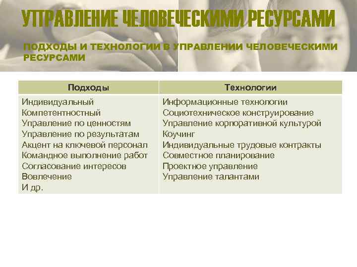 УПРАВЛЕНИЕ ЧЕЛОВЕЧЕСКИМИ РЕСУРСАМИ ПОДХОДЫ И ТЕХНОЛОГИИ В УПРАВЛЕНИИ ЧЕЛОВЕЧЕСКИМИ РЕСУРСАМИ Подходы Индивидуальный Компетентностный Управление