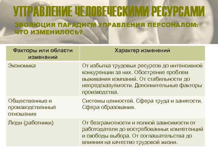 УПРАВЛЕНИЕ ЧЕЛОВЕЧЕСКИМИ РЕСУРСАМИ ЭВОЛЮЦИЯ ПАРАДИГМ УПРАВЛЕНИЯ ПЕРСОНАЛОМ: ЧТО ИЗМЕНИЛОСЬ? Факторы или области изменений Характер