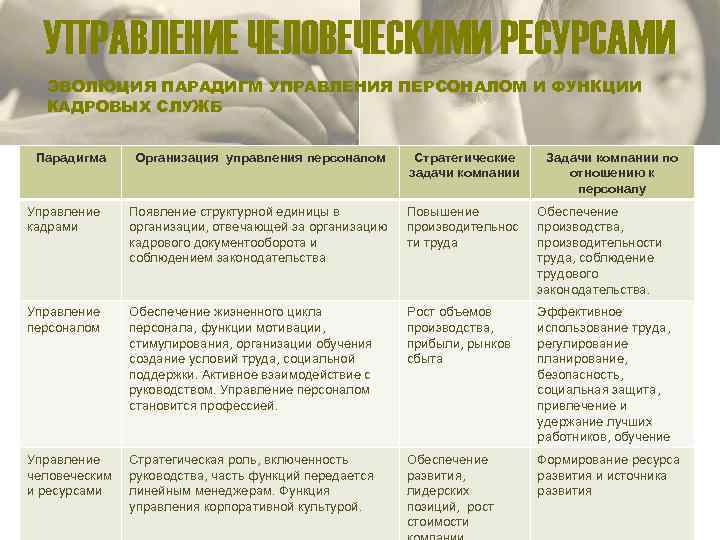 УПРАВЛЕНИЕ ЧЕЛОВЕЧЕСКИМИ РЕСУРСАМИ ЭВОЛЮЦИЯ ПАРАДИГМ УПРАВЛЕНИЯ ПЕРСОНАЛОМ И ФУНКЦИИ КАДРОВЫХ СЛУЖБ Парадигма Организация управления