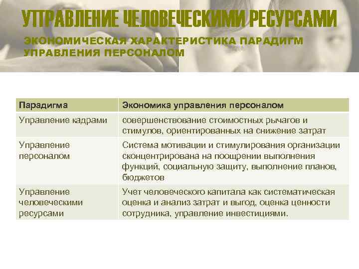 УПРАВЛЕНИЕ ЧЕЛОВЕЧЕСКИМИ РЕСУРСАМИ ЭКОНОМИЧЕСКАЯ ХАРАКТЕРИСТИКА ПАРАДИГМ УПРАВЛЕНИЯ ПЕРСОНАЛОМ Парадигма Экономика управления персоналом Управление кадрами