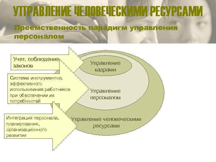 УПРАВЛЕНИЕ ЧЕЛОВЕЧЕСКИМИ РЕСУРСАМИ Преемственность парадигм управления персоналом Учет, соблюдение законов Система инструментов, эффективного использование