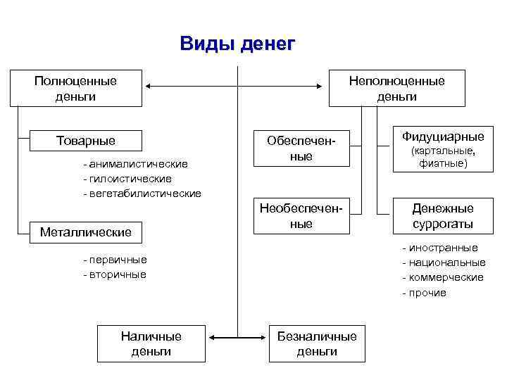 Виды денег Полноценные деньги Неполноценные деньги Товарные - анималистические - гилоистические - вегетабилистические Металлические
