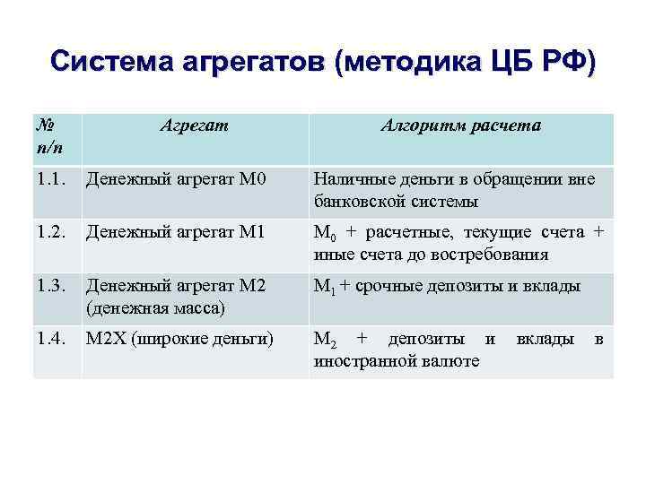 Система агрегатов (методика ЦБ РФ) № п/п Агрегат Алгоритм расчета 1. 1. Денежный агрегат