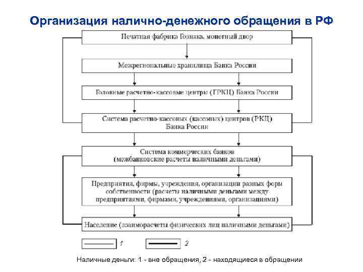 Система наличного денежного обращения. Схема налично-денежного оборота в России. Схема организации денежного обращения в РФ.