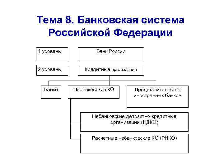 Тему банки и банковская система