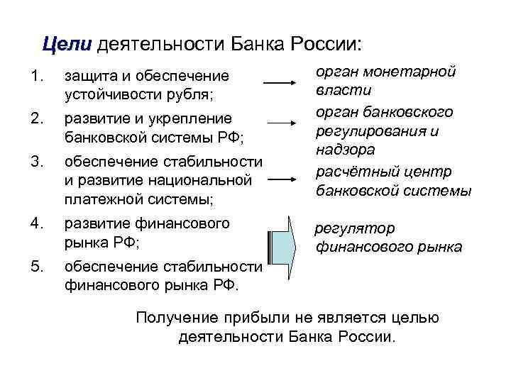 Цели деятельности Банка России: 1. защита и обеспечение устойчивости рубля; 2. развитие и укрепление