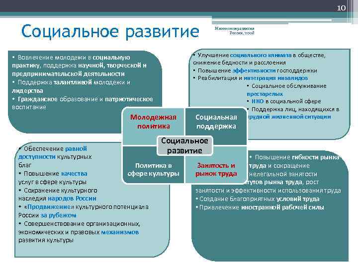10 Социальное развитие • Вовлечение молодежи в социальную практику, поддержка научной, творческой и предпринимательской