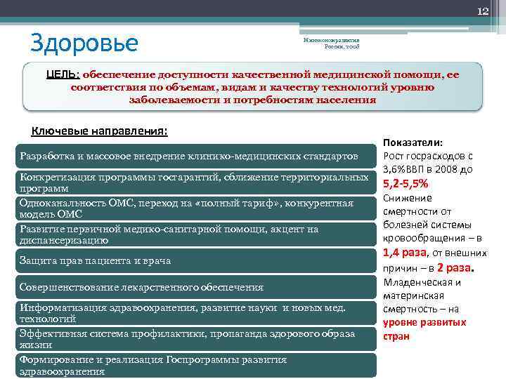 12 Здоровье Минэкономразвития России, 2008 ЦЕЛЬ: обеспечение доступности качественной медицинской помощи, ее соответствия по