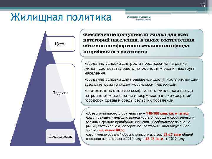 15 Жилищная политика Цель: Задачи: Показатели: Минэкономразвития России, 2008 обеспечение доступности жилья для всех
