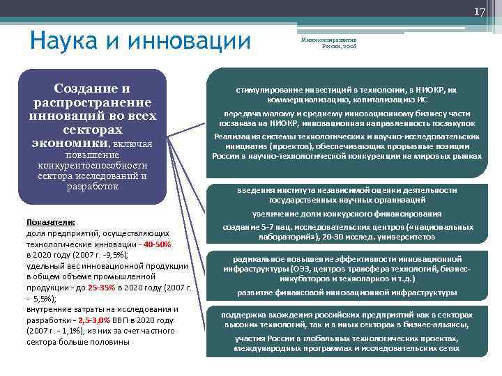 17 Наука и инновации Создание и распространение инноваций во всех секторах экономики, включая повышение