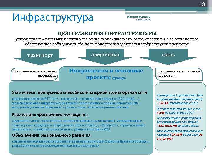 18 Инфраструктура Минэкономразвития России, 2008 ЦЕЛИ РАЗВИТИЯ ИНФРАСТРУКТУРЫ устранение препятствий на пути ускорения экономического