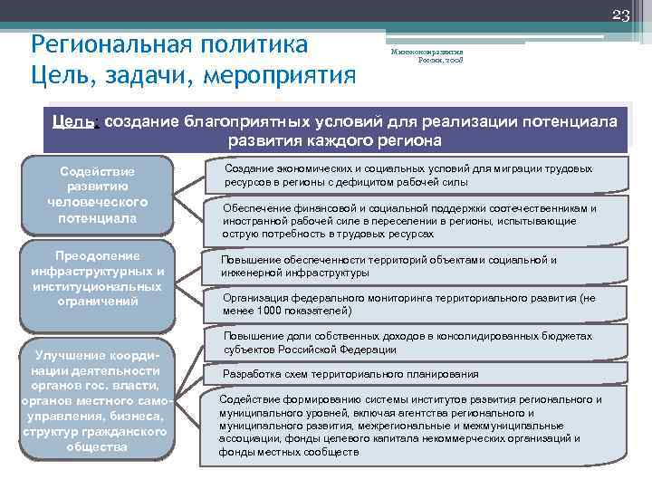 23 Региональная политика Цель, задачи, мероприятия Минэкономразвития России, 2008 Цель: создание благоприятных условий для