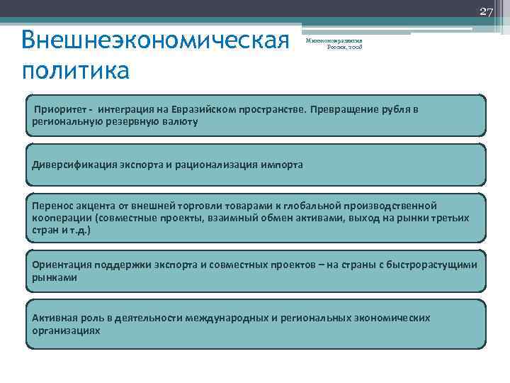 27 Внешнеэкономическая политика Минэкономразвития России, 2008 Приоритет - интеграция на Евразийском пространстве. Превращение рубля