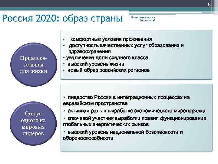 6 Россия 2020: образ страны Привлекательная для жизни Статус одного из мировых лидеров Минэкономразвития