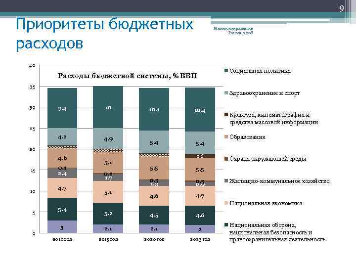 9 Приоритеты бюджетных расходов Минэкономразвития России, 2008 40 Социальная политика Расходы бюджетной системы, %