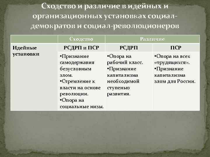 Программные требования политических партий. Эсеры и социал демократы. Сходства и различия РСДРП И ПСР. Социал демократы и социал революционеры. Сравните политические программы РСДРП И ПСР.