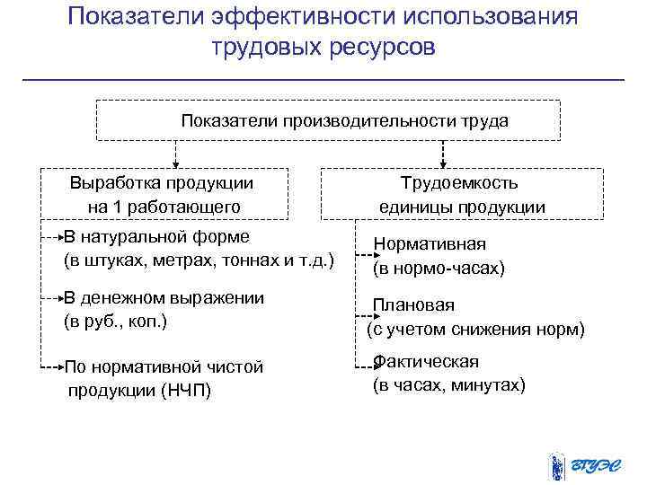Показатели эффективности использования трудовых ресурсов Показатели производительности труда Выработка продукции на 1 работающего В