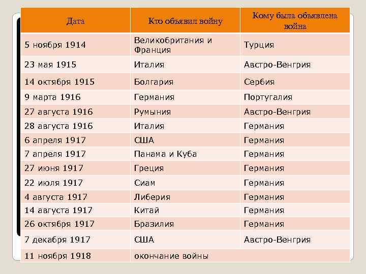 Дата 20. Кто кому объявил войну. Сравнительная таблица Германии и Австро-Венгрии. Кто кому объявил войну 1914. Аспекты развития Франция Германия Австро Венгрия.