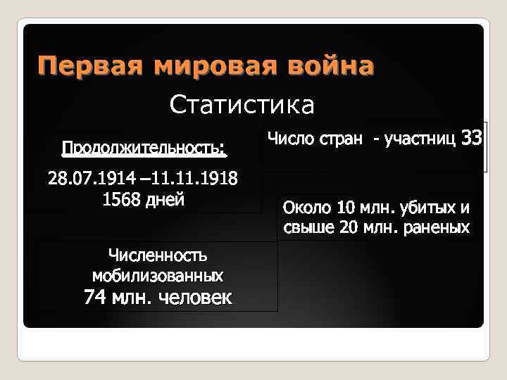 Первая мировая война Статистика Продолжительность: 28. 07. 1914 – 11. 1918 1568 дней Численность