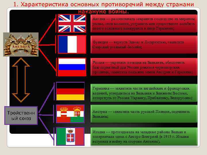 Цели и планы франции в первой мировой войне тест с ответами