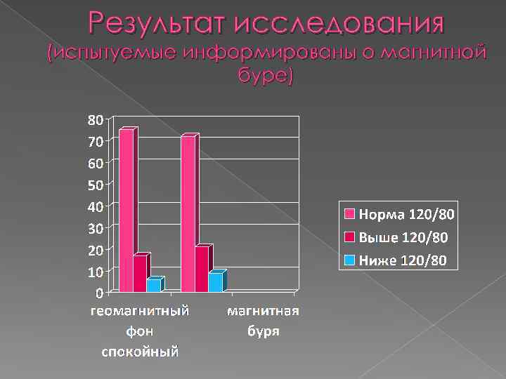 Результат исследования (испытуемые информированы о магнитной буре) 