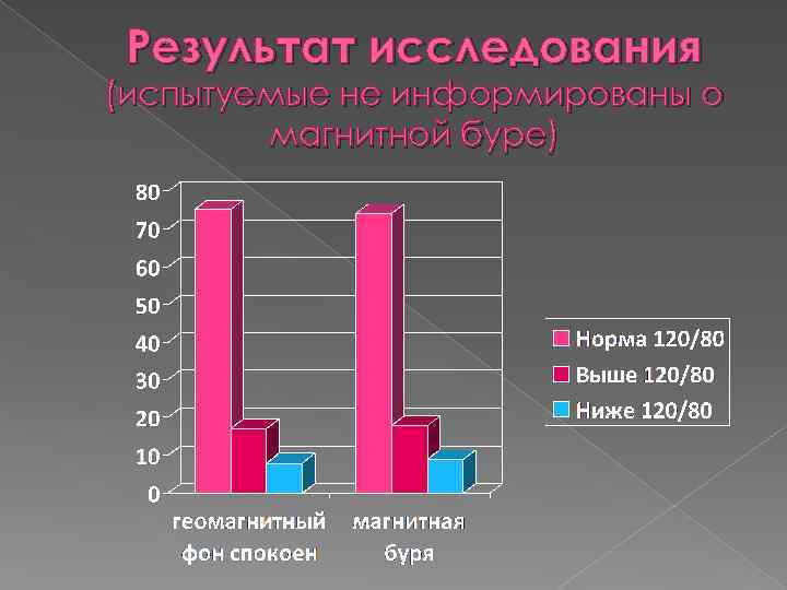 Результат исследования (испытуемые не информированы о магнитной буре) 