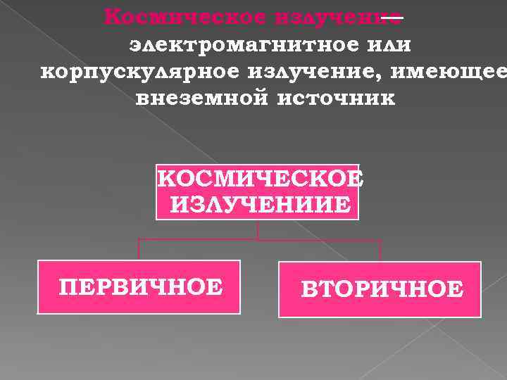 Космическое излучение — электромагнитное или корпускулярное излучение, имеющее внеземной источник КОСМИЧЕСКОЕ ИЗЛУЧЕНИИЕ ПЕРВИЧНОЕ ВТОРИЧНОЕ