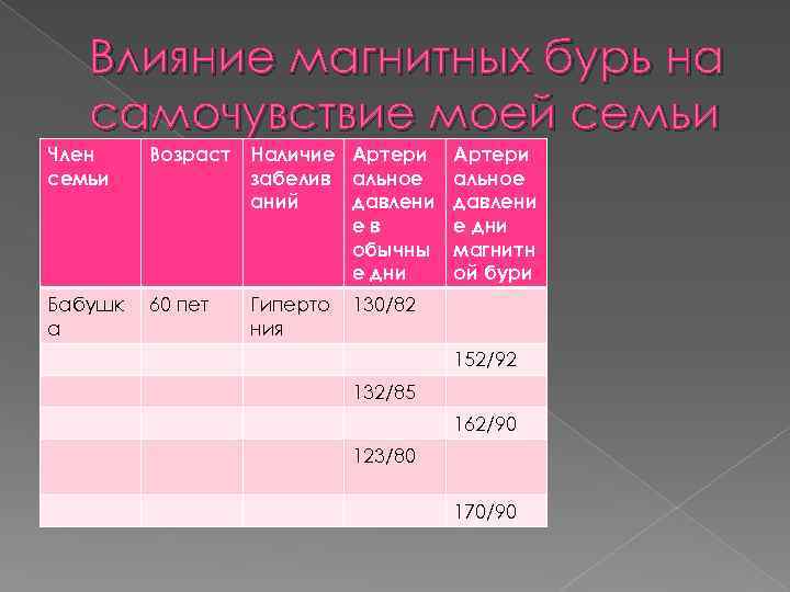 Влияние магнитных бурь на самочувствие моей семьи Член семьи Возраст Наличие Артери забелив альное