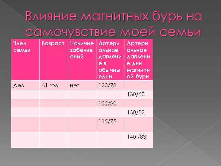 Влияние магнитных бурь на самочувствие моей семьи Член семьи Возраст Наличие Артери забелив альное