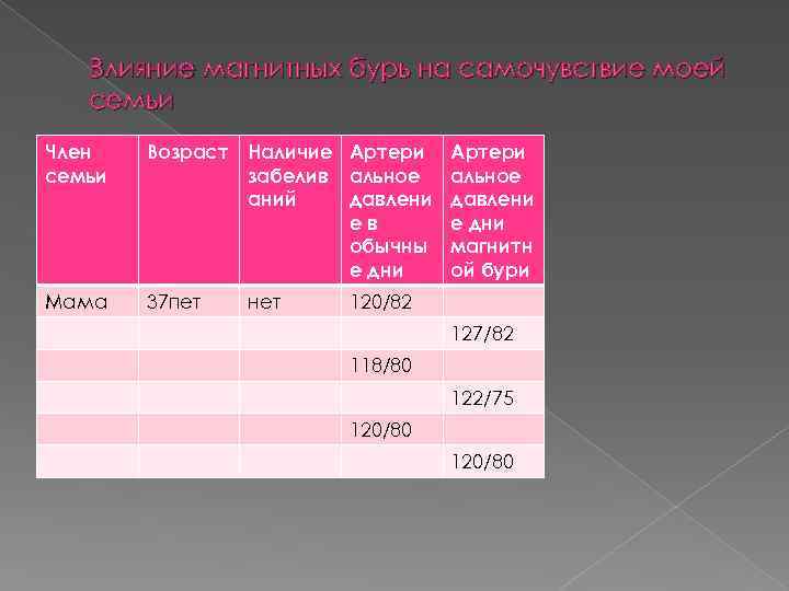 Влияние магнитных бурь на самочувствие моей семьи Член семьи Возраст Наличие Артери забелив альное