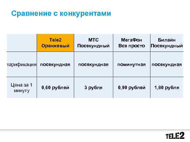 Теле2 тарифный план классический посекундный