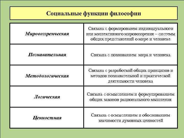 Социальные функции философии Мировоззренческая Связана с формированем индивидуального или коллективного мировоззрения – системы общих